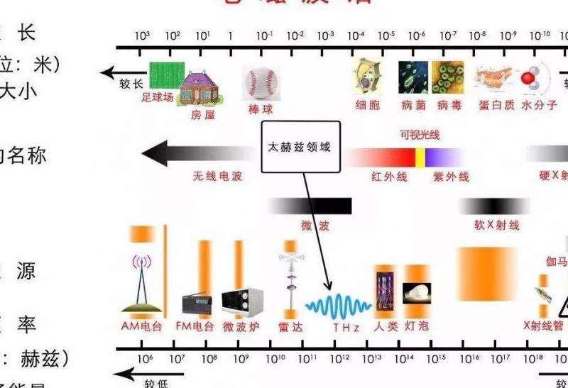 电磁波谱的定义与应用